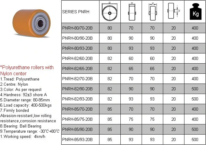 Factory Price Wholesale Steel Center Heavy Duty 500 Kg Polyurethane Roller Wheel